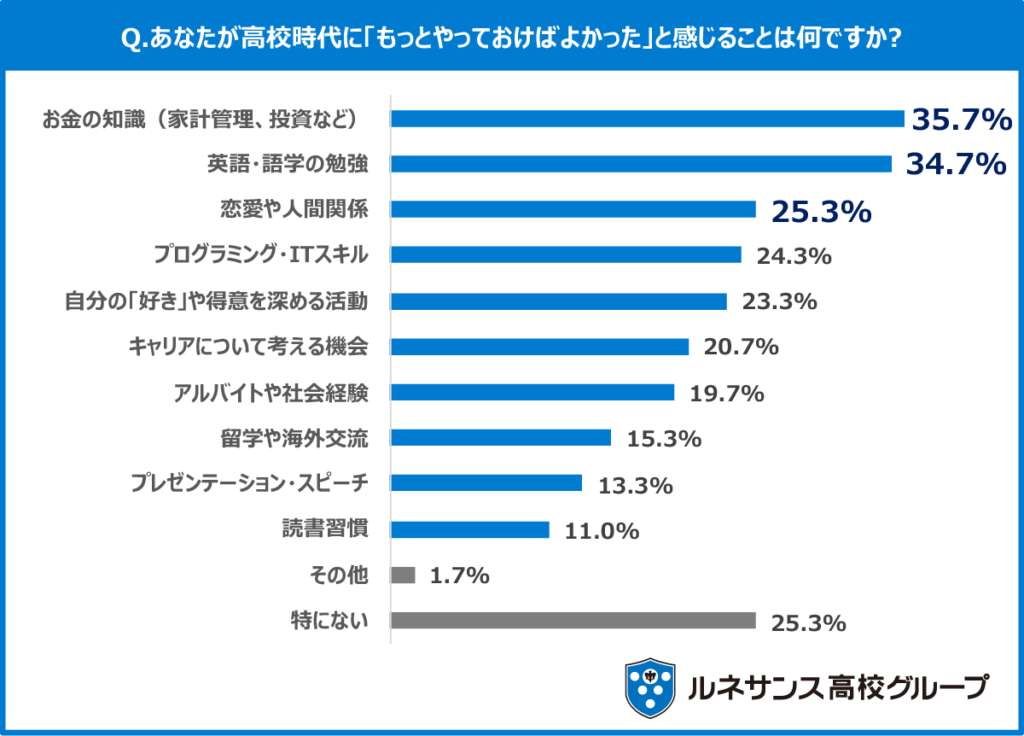 高校時代に「もっと学べばよかった」ことは？