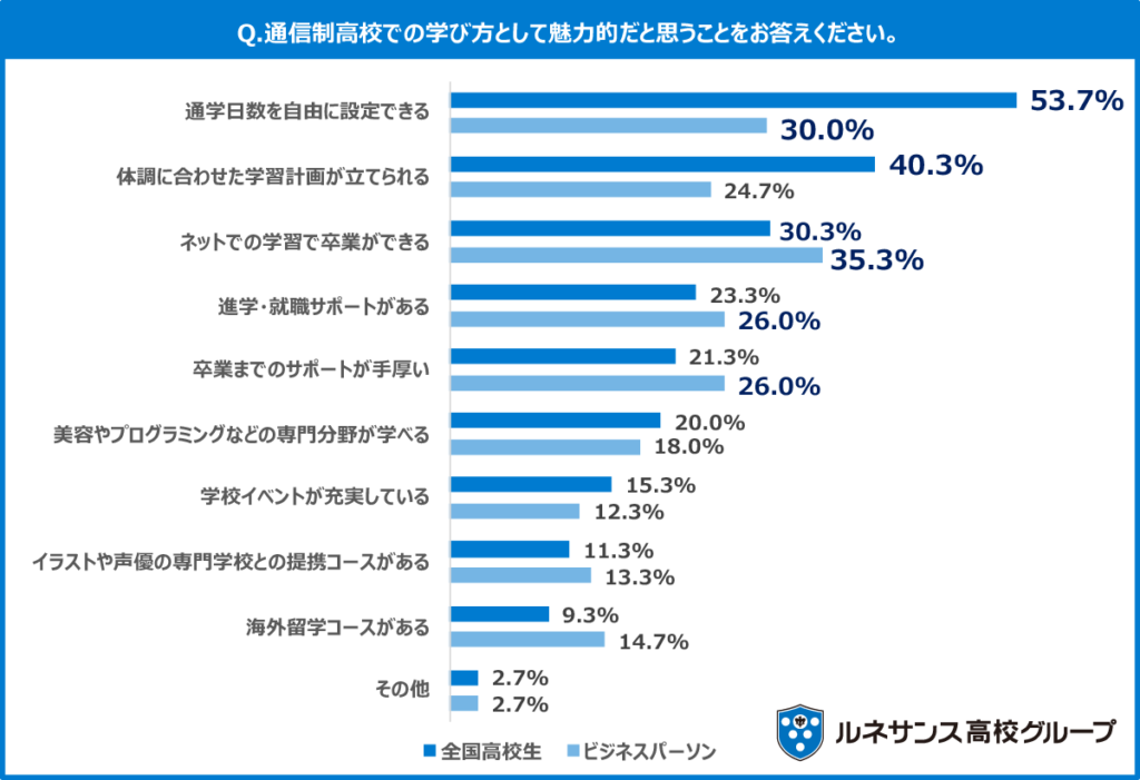 高校時代に「もっと学べばよかった」ことは？