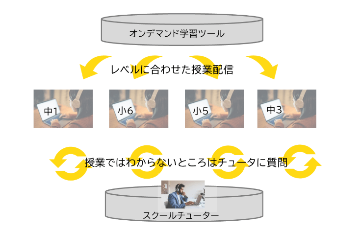 オンデマンド型学習による基礎学習サポート