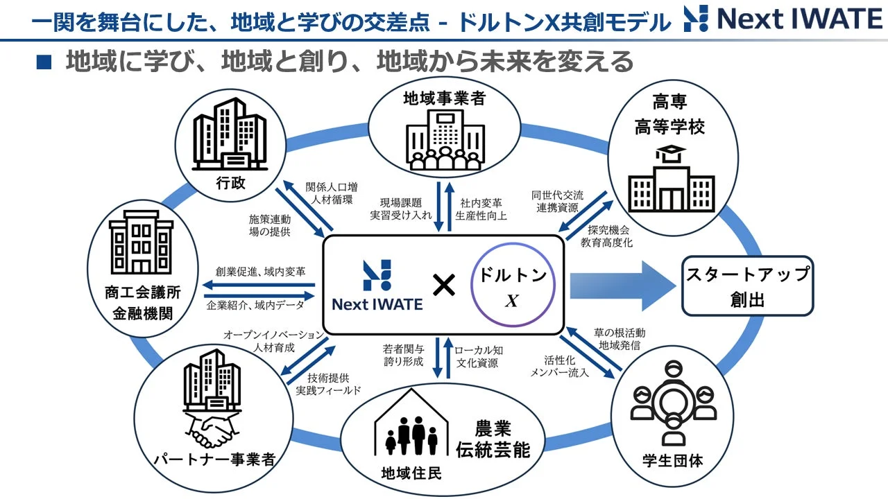 ドルトンX共創モデルの概要図