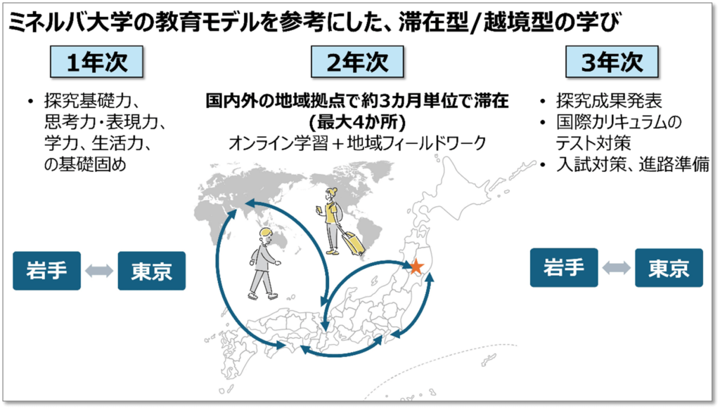 ミネルバ大学の教育モデルを参考にした、滞在型／越境型の学び