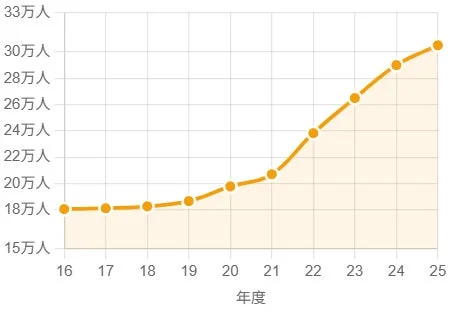年度ごとの通信制高校の生徒数の推移を示す折れ線グラフ
